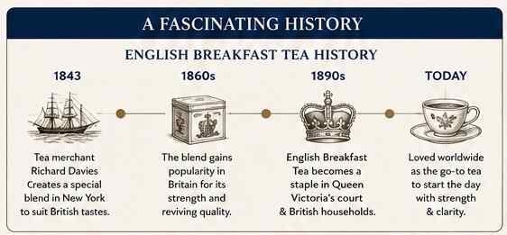 History of English Breakfast Tea